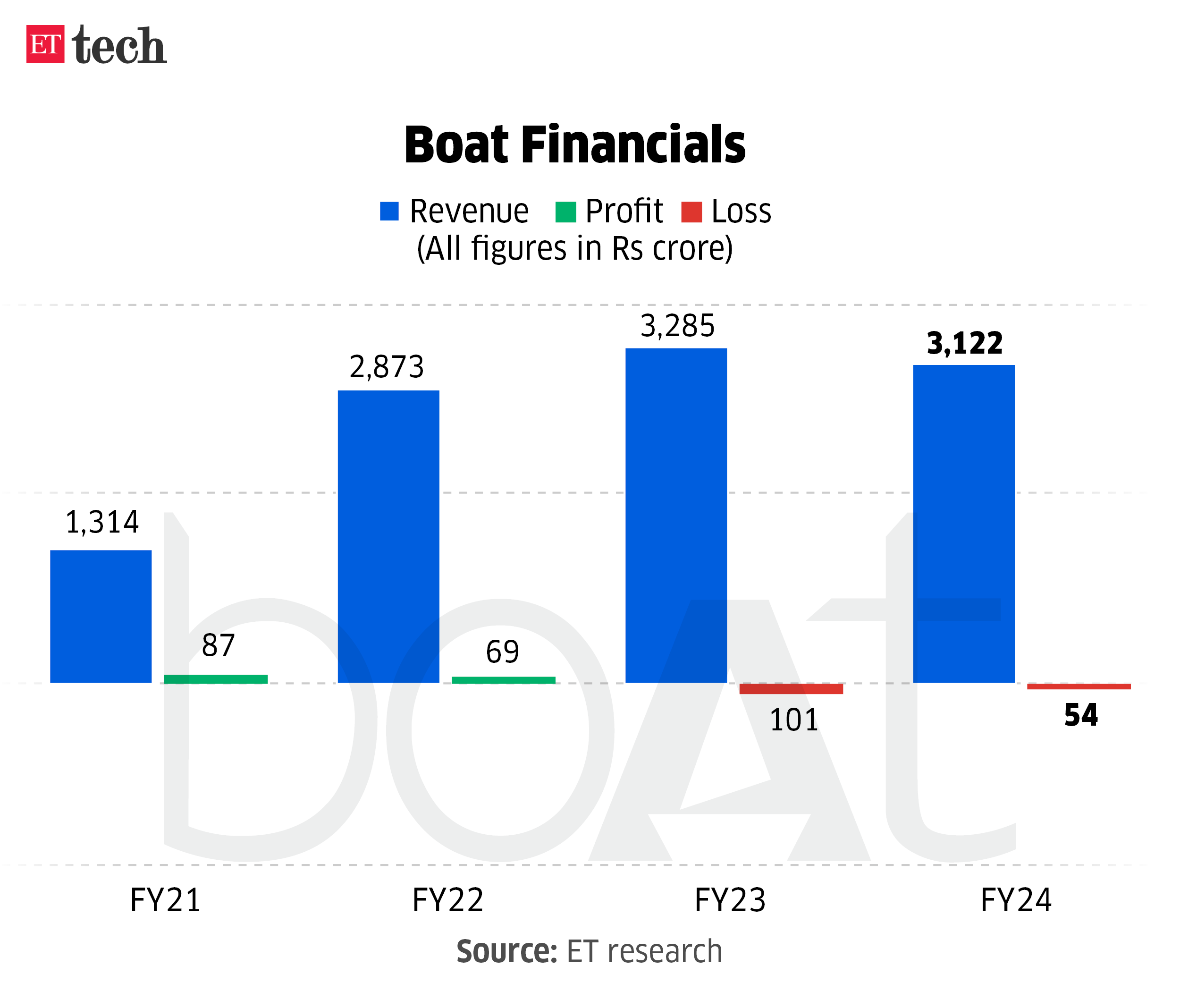 Boat Financials Nov 2024 Graphic ETTECH